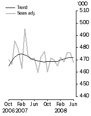 Graph: Visitor arrivals, Short-term