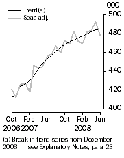 Graph: Resident departures, Short-term