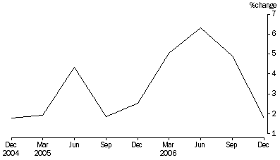 Graph: Percentage Change In Total Assets, from previous quarter