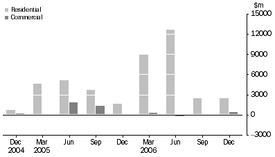 Graph: Net Acquisition Of Mortgages During Quarter