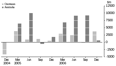 Graph: Change In Asset Backed Securities, from previous quarter