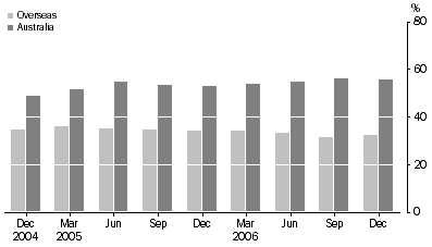 Graph: Asset Backed Securities, percentage of total liabilities