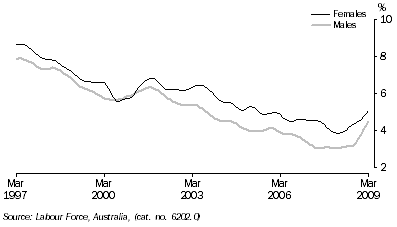 Graph: Unemployment rates, (from Table 6.4) 20 years and over looking for full time work—Trend