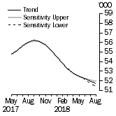 Graph: Sensitivity Analysis