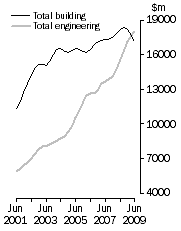 Graph: Value of constrution work done Volume terms  Trend estimates