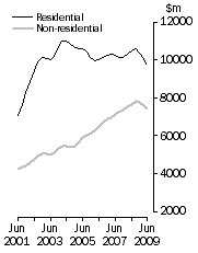 Graph: Value of building work done Volume terms  Trend estimates