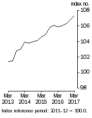 Graph: Stage of Production^Final Demand