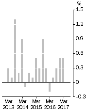 Graph: Stage of Production^Final Demand, Quarterly % change