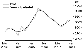 Graph: Manufacturing, CVM