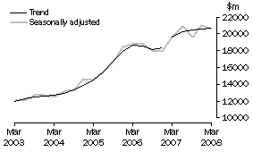 Graph: Total Capital Expenditure, CVM