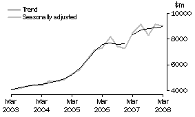 Graph: Building, CVM