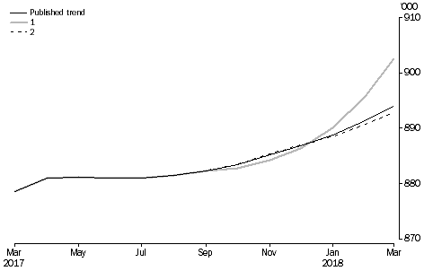 What if, Revisions to STRR Trend Estimates, Australia