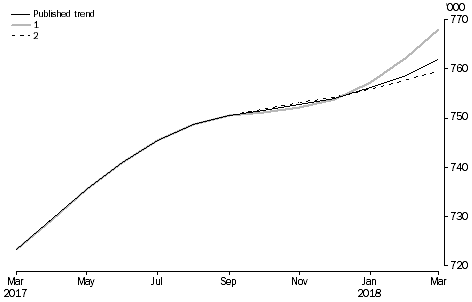 What If, Revisions to STVA trend estimates, Australia