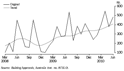 Graph: Building approvals, Dwelling units approved, ACT