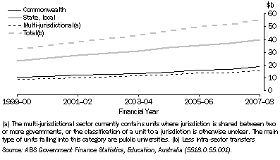 Graph: 12.40 Government operating expenses on education, ^By level of government