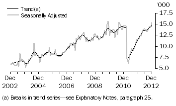 Graph: JAPAN, Short-term Resident Departures