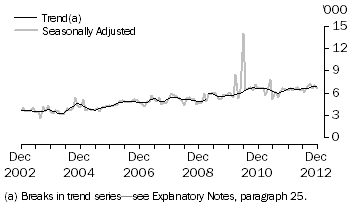 Graph: SOUTH AFRICA, Short-term Resident Departures