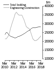 Graph: Value of constrcution work done, Chain colume measures - Trend