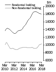 Graph: Value of building work done, Chain Volume Measures—Trend estimates