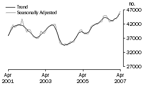 Graph: Number of owner occupied dwellings financed excluding refinancing