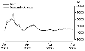 Graph: Construction of dwellings