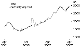 Graph: Purchase of new dwellings