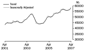 Graph: Purchase of established dwellings including refinancing