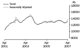 Graph: Non-banks