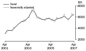 Graph: Investment Housing - Total