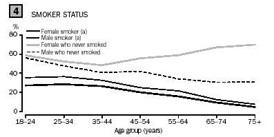 Graph 4 - Smoker status