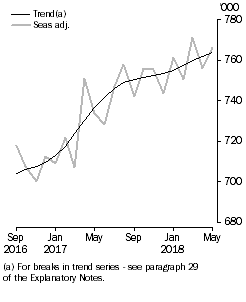 Graph: Visitor Arrivals, Short-term