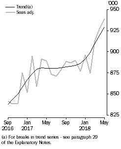 Graph: Resident returns, Short-term