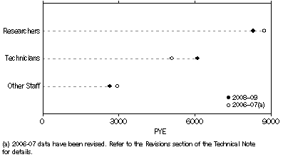 Graph: Government human resources devoted to R&D, by type of resource