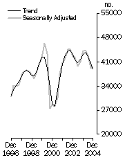 graph: Dwelling units commenced