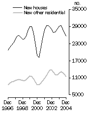 graph: Private Sector Dwellings Commenced