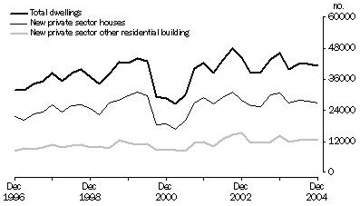 graph: DWELLING UNIT COMMENCEMENTS,Original Estimates