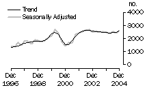 graph: SA - dwelling unit commencements