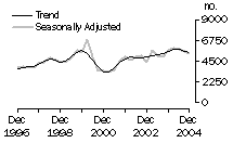 graph: WA - dwelling unit commencements