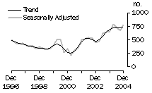 graph: TAS - dwelling unit commencements