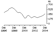 graph: NT - dwelling unit commencements