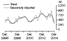 graph: ACT - dwelling unit commencements