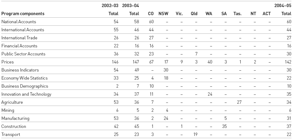 Image: Table 4.1: Number of Full Time Equivalent(a) Staff Employed Under the Public Service Act 1999: By program components(b) and location (staff years)