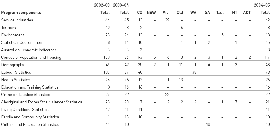 Image: Table 4.1: Number of Full Time Equivalent(a) Staff Employed Under the Public Service Act 1999: By program components(b) and location (staff years) (continued)