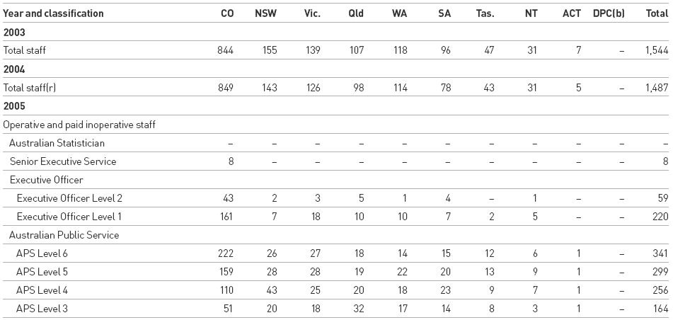 Table 4.2.2: Number of Female ABS Staff Employed Under the Public Service Act 1999: By location and classification, at 30 June (headcount)(a)