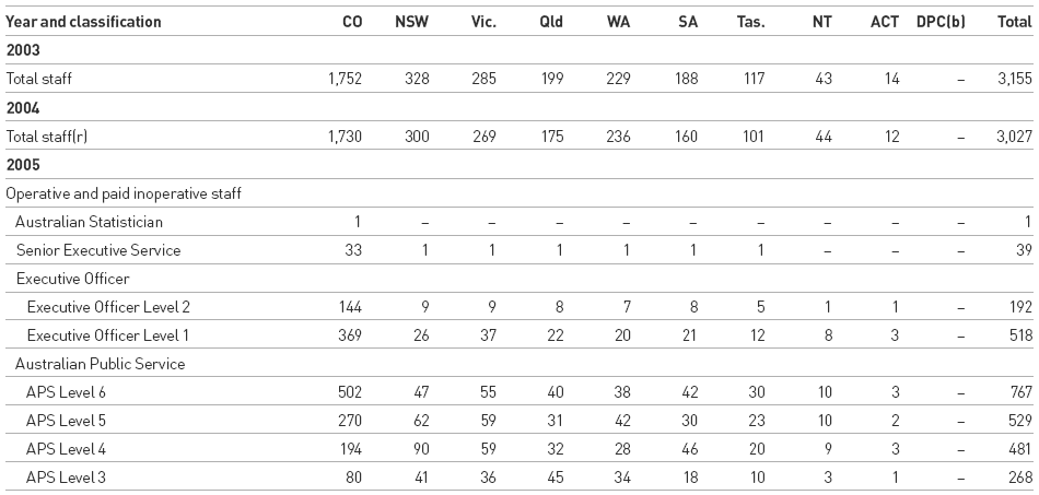 Table 4.2.3: Total Number of ABS Staff Employed Under the Public Service Act 1999: By location and classification, at 30 June (headcount)(a)