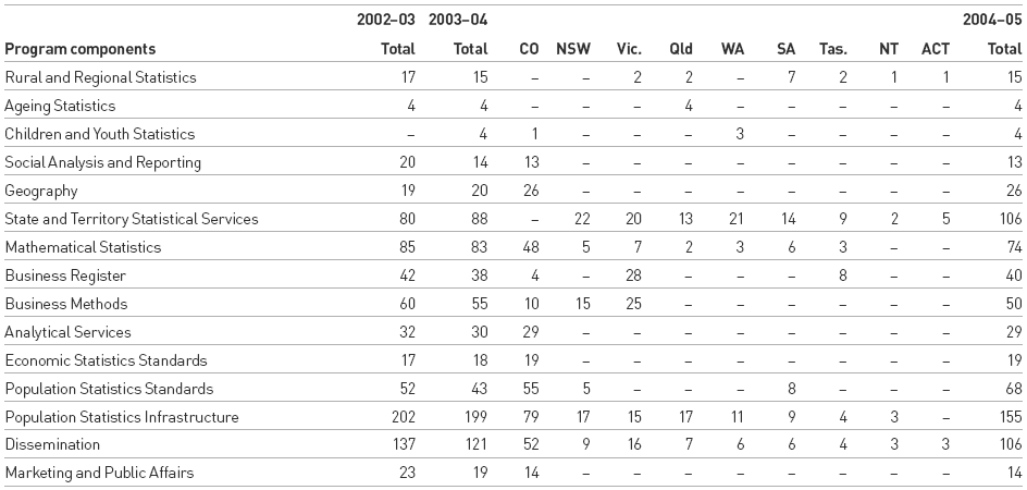 Image: Table 4.1: Number of Full Time Equivalent(a) Staff Employed Under the Public Service Act 1999: By program components(b) and location (staff years) (continued)