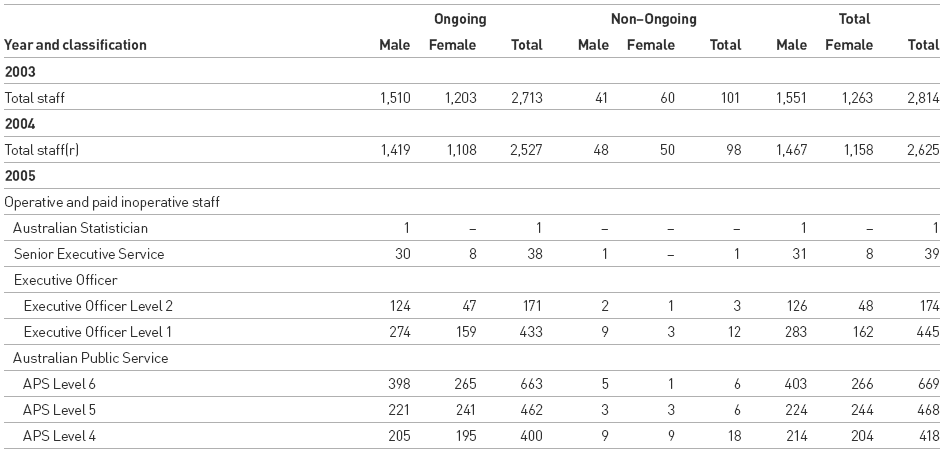 Table 4.3.1: Number of Full Time ABS Staff Employed Under the Public Service Act 1999: By gender and classification, at 30 June (headcount)(a)