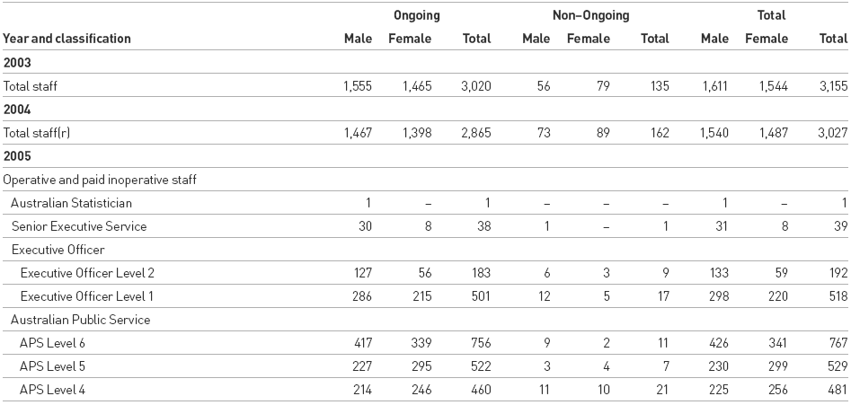 Table 4.3.3: Total Number of ABS Staff Employed Under the Public Service Act 1999