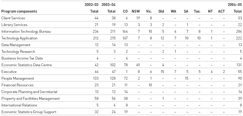 Image: Table 4.1: Number of Full Time Equivalent(a) Staff Employed Under the Public Service Act 1999: By program components(b) and location (staff years) (continued)