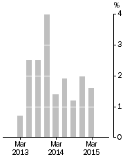 Graph: Residential Property Prices, Weighted average of eight capital cities—Quarterly % change